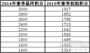 醒目！ 封炎2015新賽季規(guī)則·修訂版