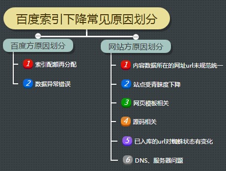 網站數據分析 網站索引量 網站優化